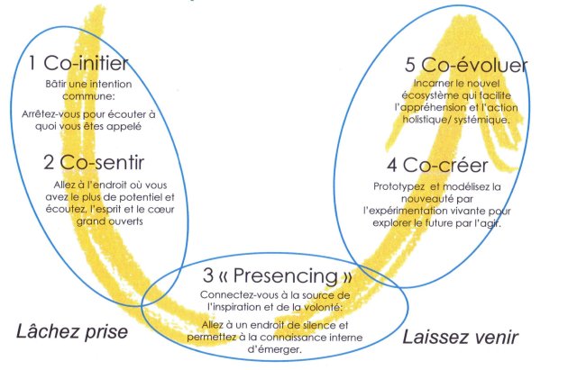 Lâcher-prise, laisser venir